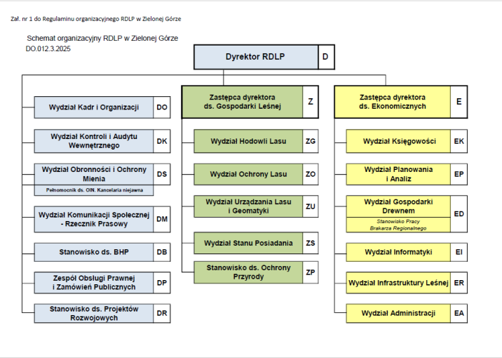 Schemat organizacyjny biura RDLP w Zielonej Górze